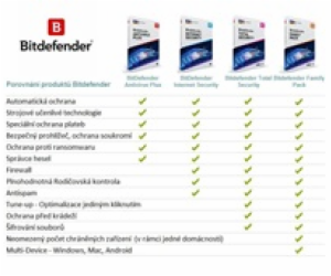 Bitdefender Total Security - 5 zařízení na 1 rok - elektr...