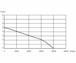 Drenážní čerpadlo Grunder DPU-400P, 400W