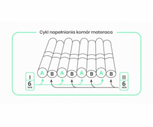 Matrace proti proleženinám pneumatické komory 17 komor s ...