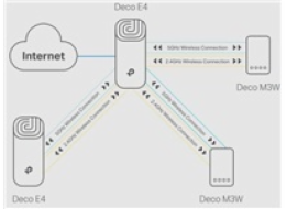 TP-Link Deco E4(2-pack) WiFi5 Mesh (AC1200, 2,4GHz/5GHz, 2x100Mb/sLAN/WAN)